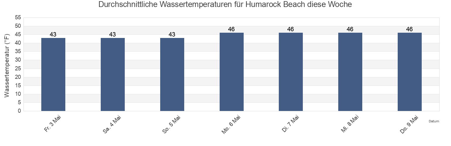 Wassertemperatur in Humarock Beach, Plymouth County, Massachusetts, United States für die Woche