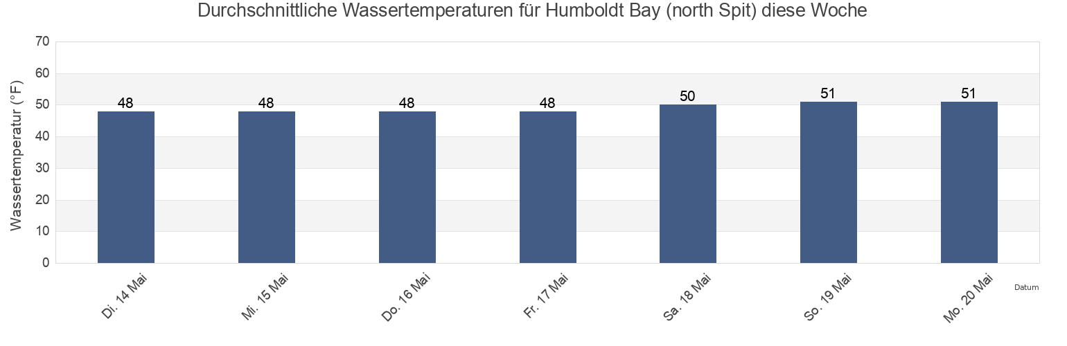 Wassertemperatur in Humboldt Bay (north Spit), Humboldt County, California, United States für die Woche