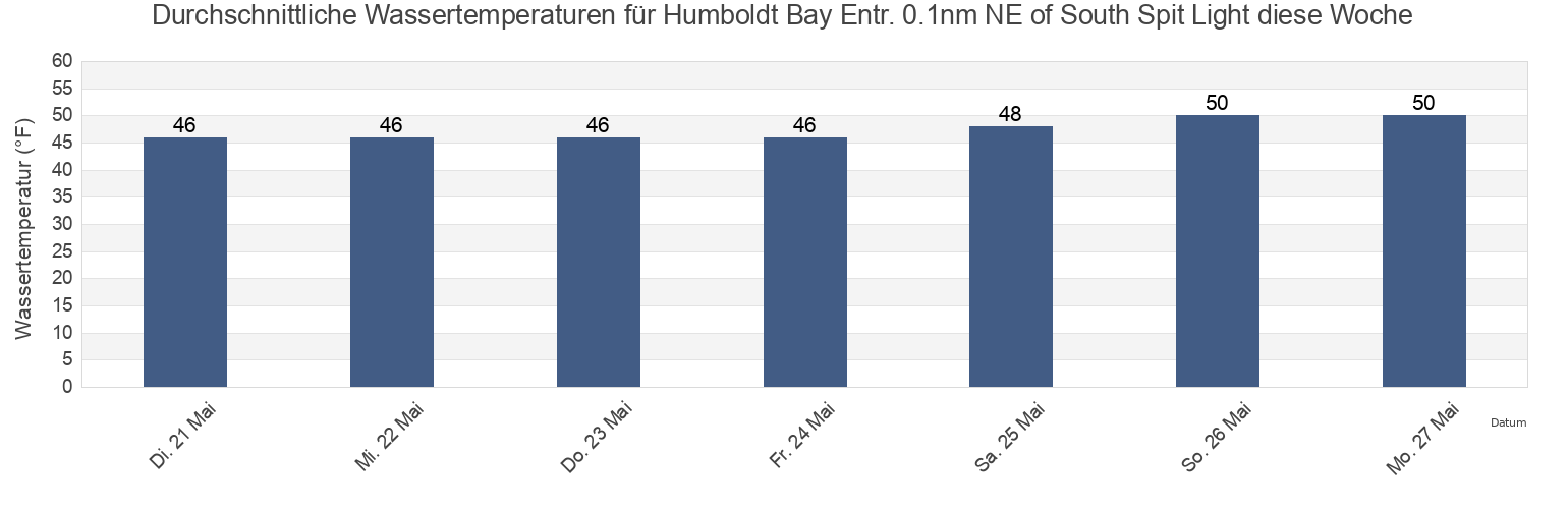 Wassertemperatur in Humboldt Bay Entr. 0.1nm NE of South Spit Light, Humboldt County, California, United States für die Woche