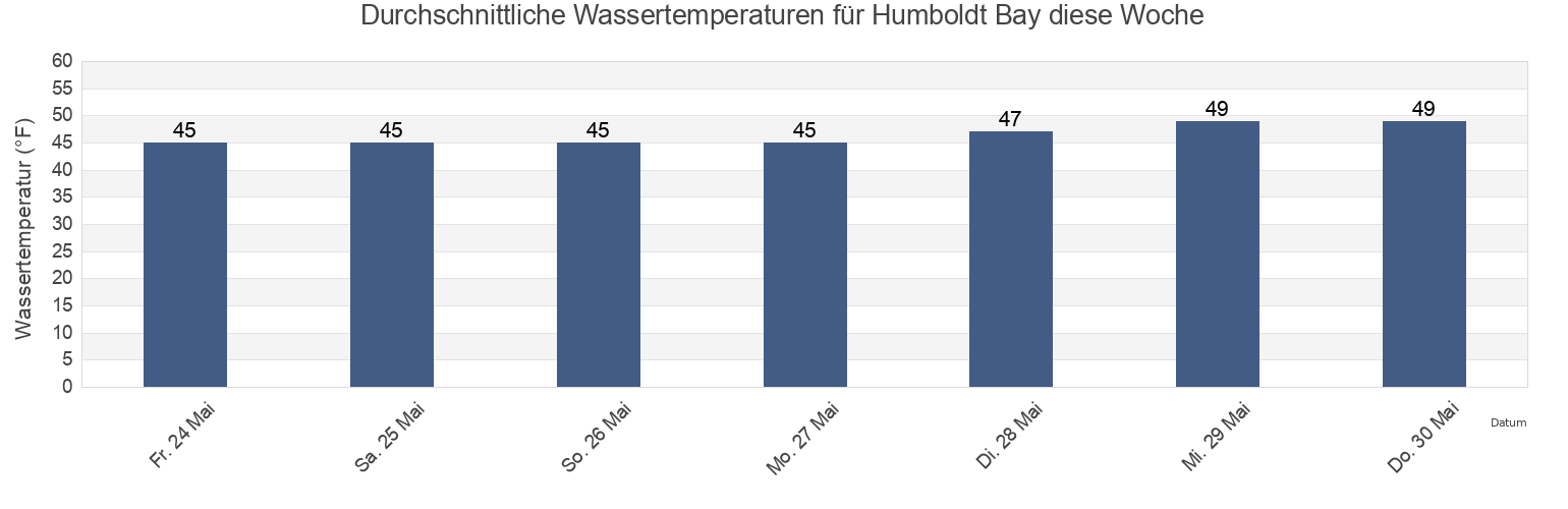 Wassertemperatur in Humboldt Bay, Humboldt County, California, United States für die Woche