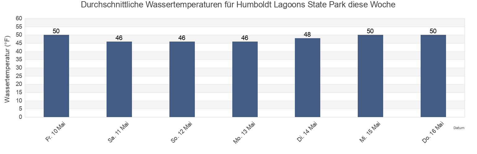 Wassertemperatur in Humboldt Lagoons State Park, Del Norte County, California, United States für die Woche