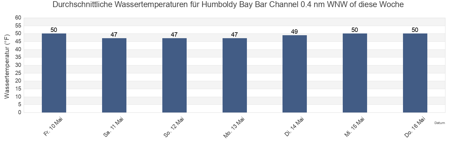 Wassertemperatur in Humboldy Bay Bar Channel 0.4 nm WNW of, Humboldt County, California, United States für die Woche