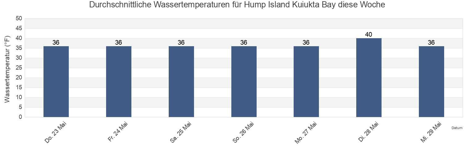 Wassertemperatur in Hump Island Kuiukta Bay, Aleutians East Borough, Alaska, United States für die Woche