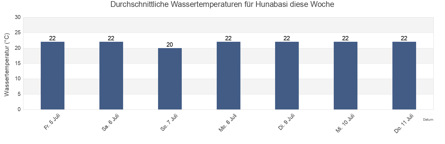 Wassertemperatur in Hunabasi, Funabashi-shi, Chiba, Japan für die Woche