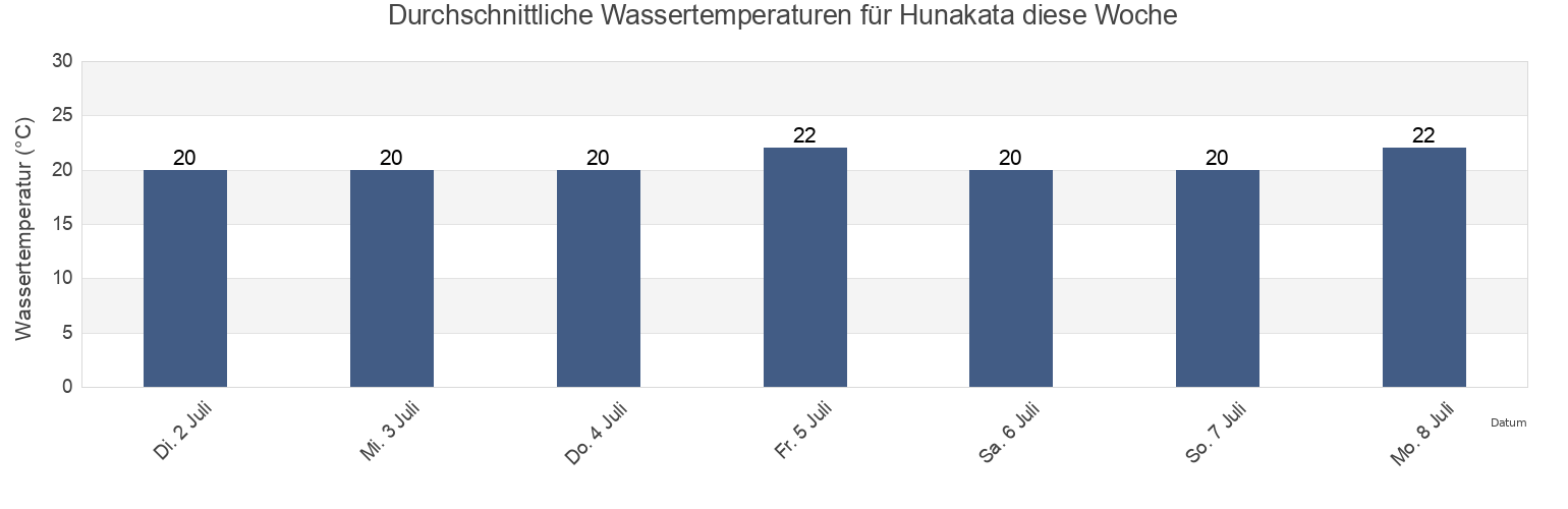 Wassertemperatur in Hunakata, Minamibōsō Shi, Chiba, Japan für die Woche