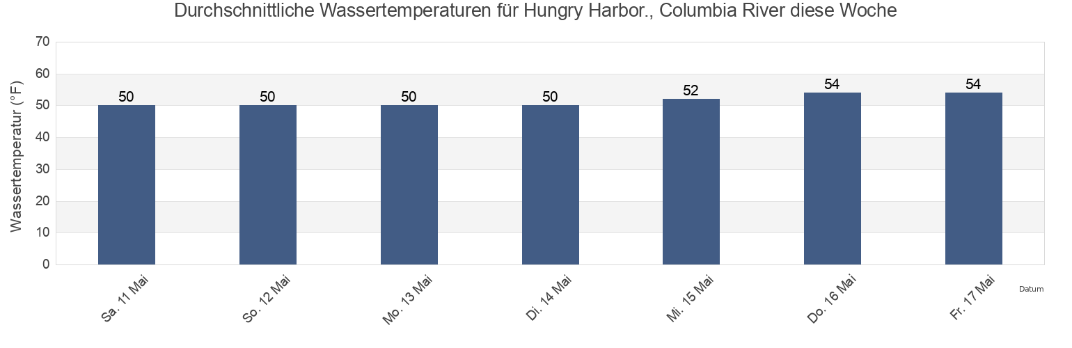 Wassertemperatur in Hungry Harbor., Columbia River, Pacific County, Washington, United States für die Woche