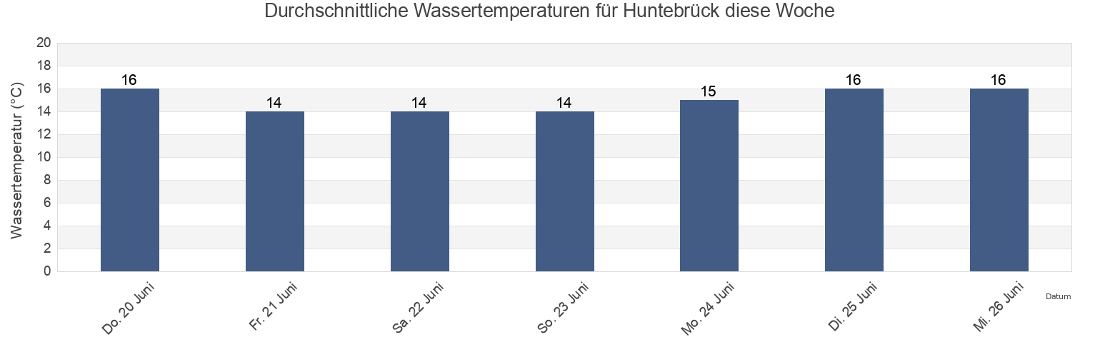 Wassertemperatur in Huntebrück, Lower Saxony, Germany für die Woche