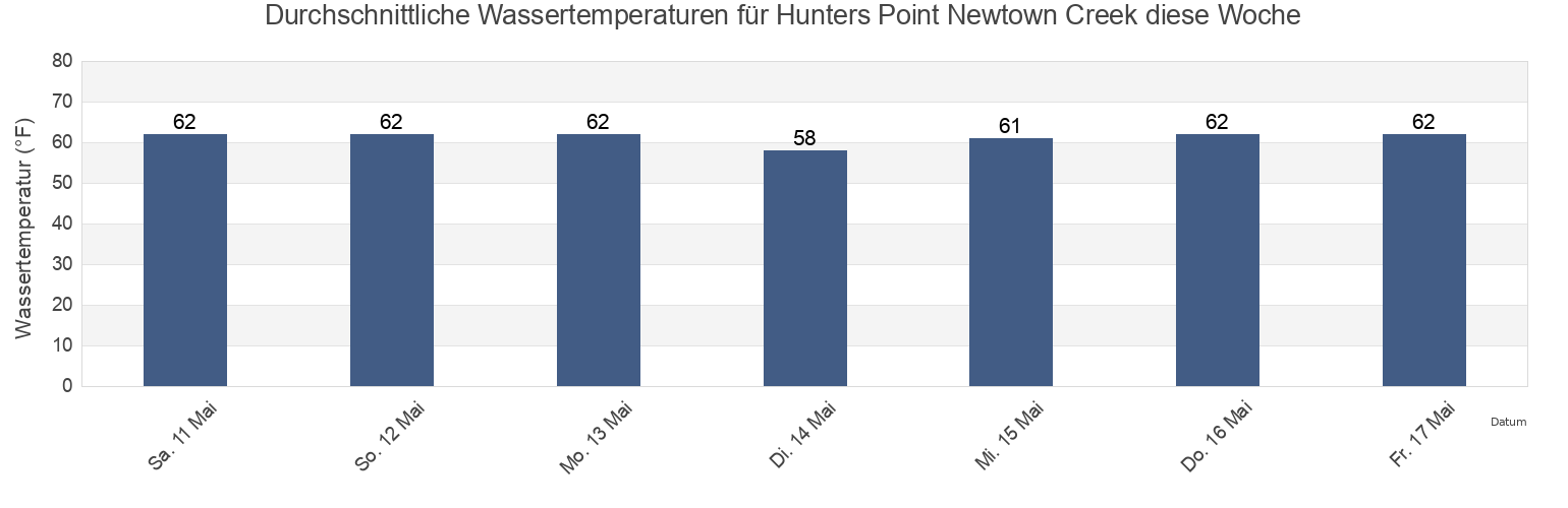 Wassertemperatur in Hunters Point Newtown Creek, New York County, New York, United States für die Woche