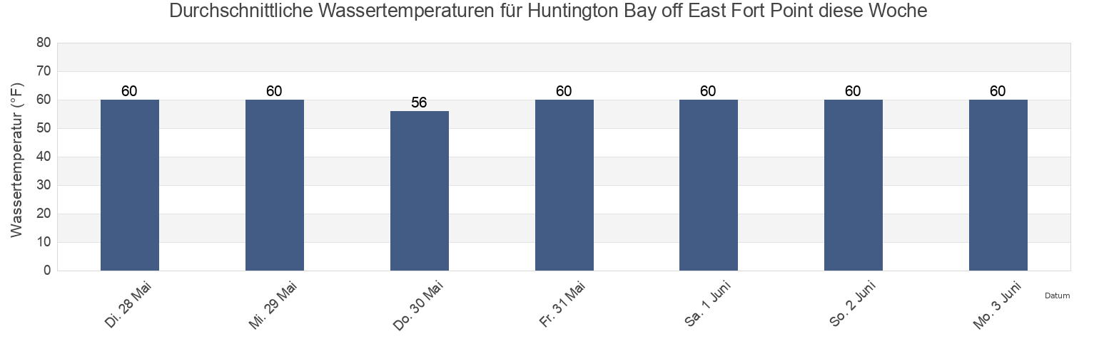 Wassertemperatur in Huntington Bay off East Fort Point, Suffolk County, New York, United States für die Woche