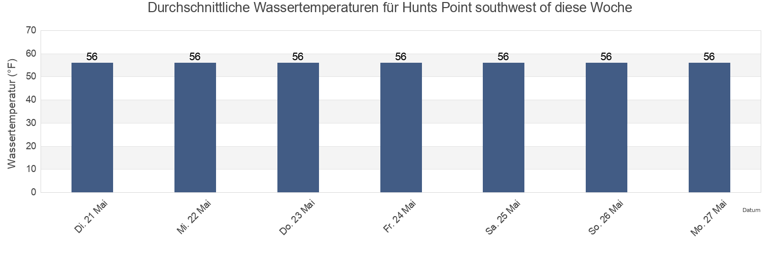 Wassertemperatur in Hunts Point southwest of, Bronx County, New York, United States für die Woche