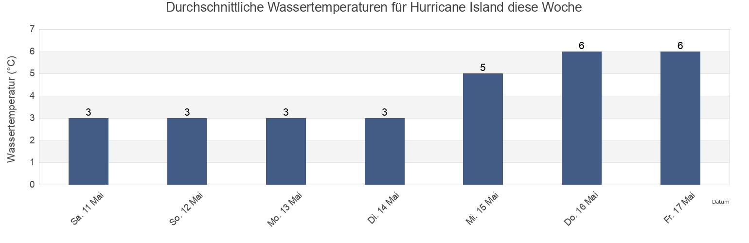 Wassertemperatur in Hurricane Island, Nova Scotia, Canada für die Woche