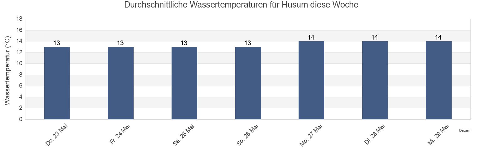 Wassertemperatur in Husum, Schleswig-Holstein, Germany für die Woche