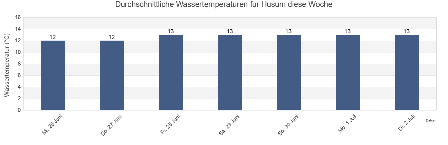 Wassertemperatur in Husum, Örnsköldsviks Kommun, Västernorrland, Sweden für die Woche