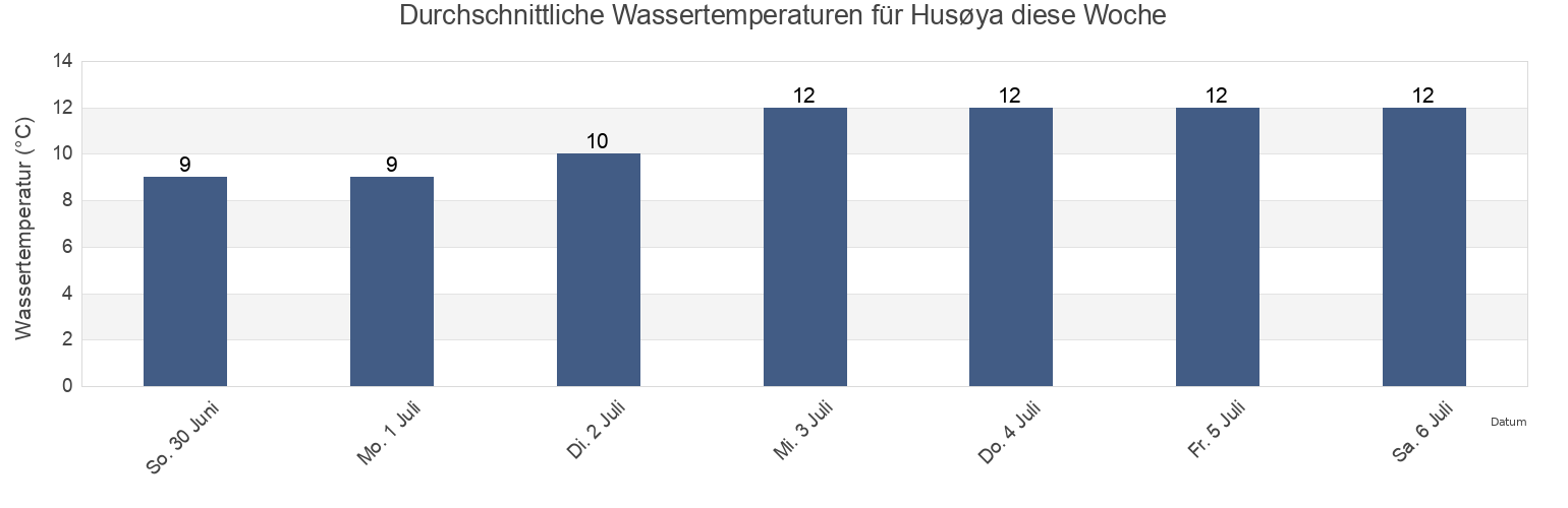 Wassertemperatur in Husøya, Træna, Nordland, Norway für die Woche