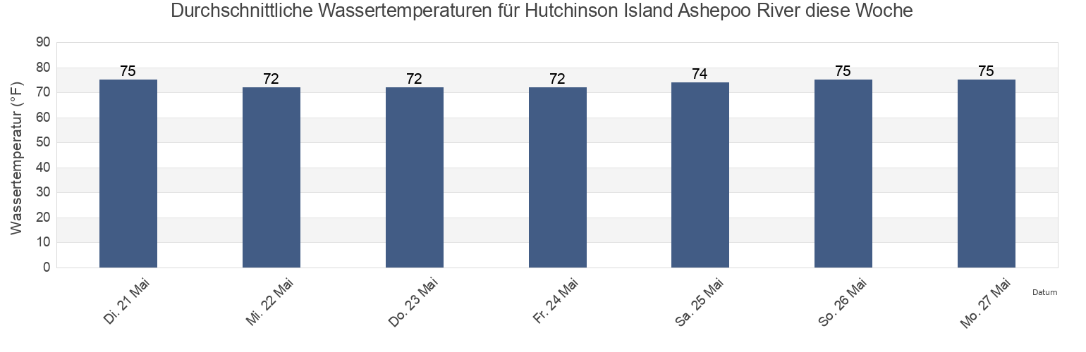 Wassertemperatur in Hutchinson Island Ashepoo River, Beaufort County, South Carolina, United States für die Woche