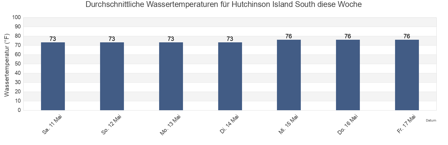 Wassertemperatur in Hutchinson Island South, Saint Lucie County, Florida, United States für die Woche