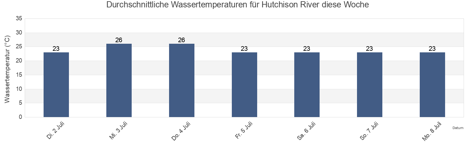 Wassertemperatur in Hutchison River, East Arnhem, Northern Territory, Australia für die Woche