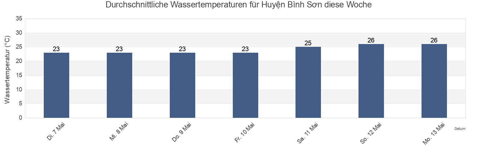 Wassertemperatur in Huyện Bình Sơn, Quảng Ngãi Province, Vietnam für die Woche
