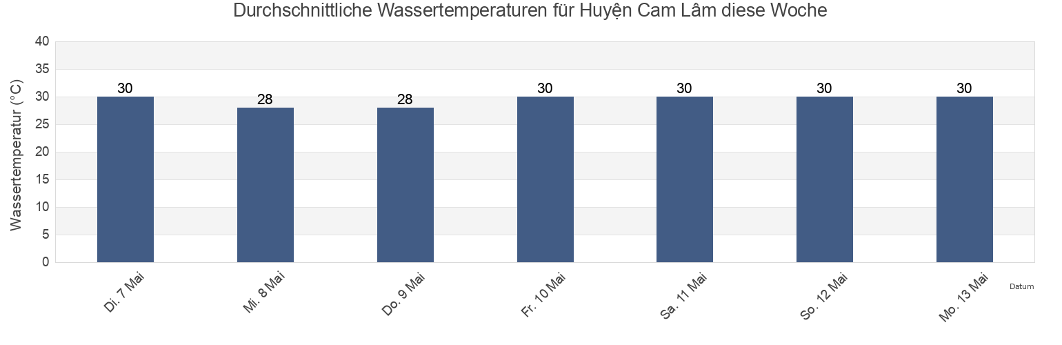Wassertemperatur in Huyện Cam Lâm, Khánh Hòa, Vietnam für die Woche