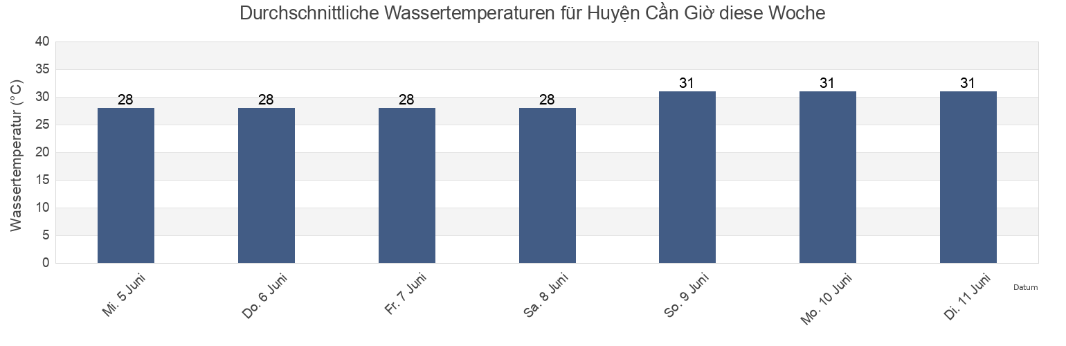 Wassertemperatur in Huyện Cần Giờ, Ho Chi Minh, Vietnam für die Woche