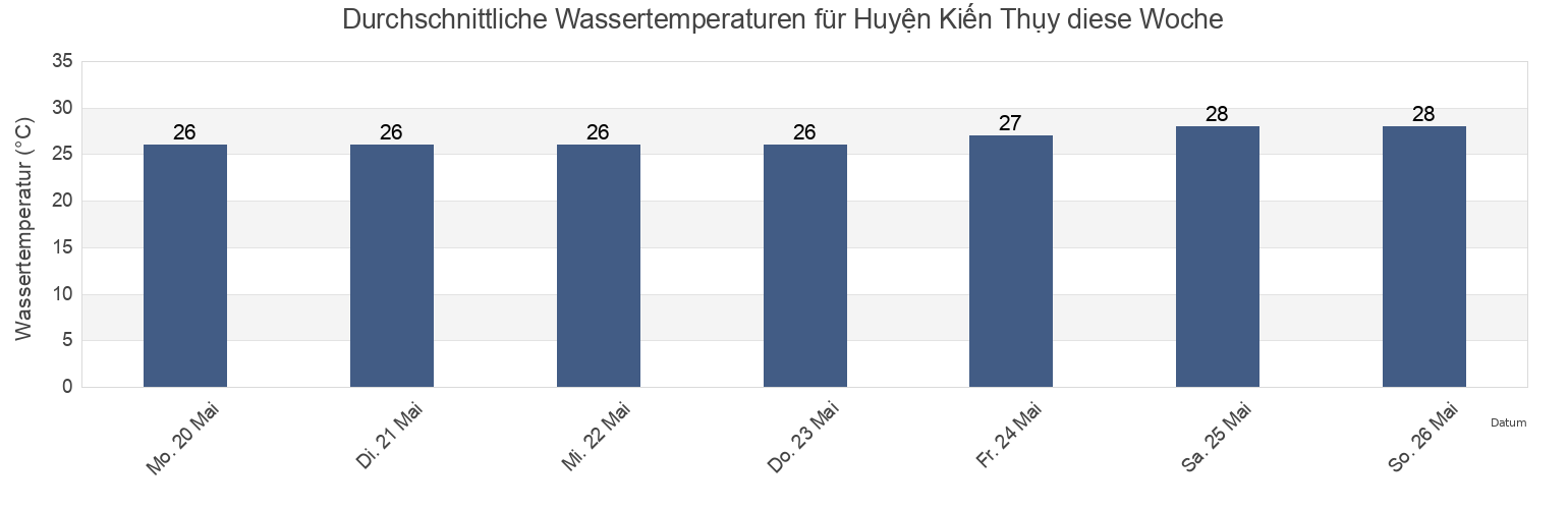 Wassertemperatur in Huyện Kiến Thụy, Haiphong, Vietnam für die Woche