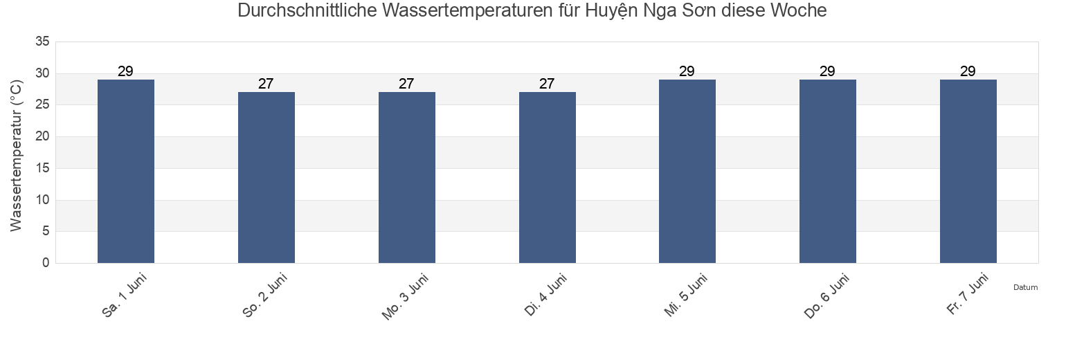 Wassertemperatur in Huyện Nga Sơn, Thanh Hóa, Vietnam für die Woche