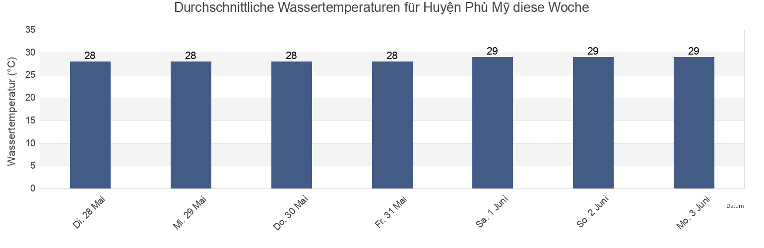 Wassertemperatur in Huyện Phù Mỹ, Bình Định, Vietnam für die Woche