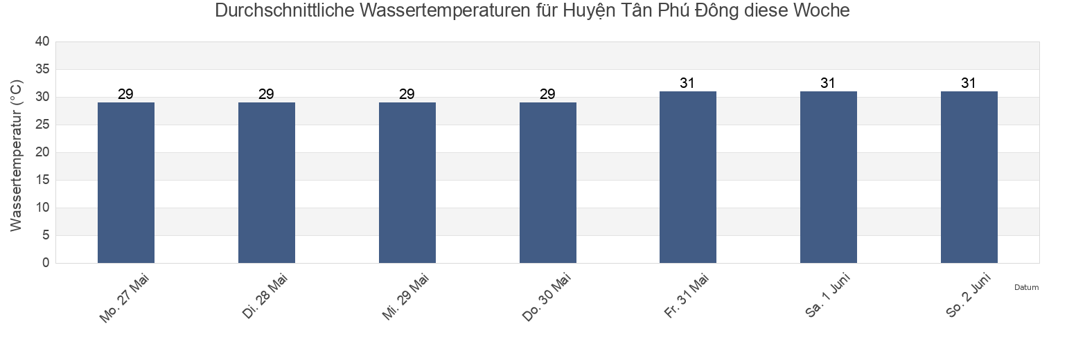 Wassertemperatur in Huyện Tân Phú Đông, Tiền Giang, Vietnam für die Woche