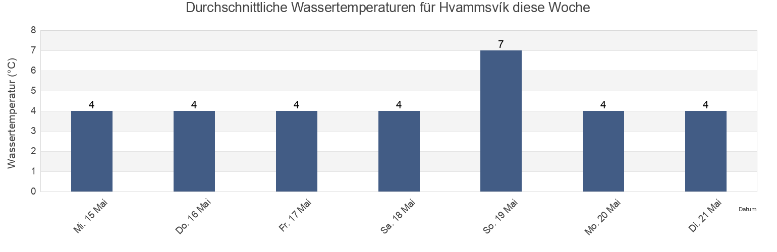 Wassertemperatur in Hvammsvík, Capital Region, Iceland für die Woche