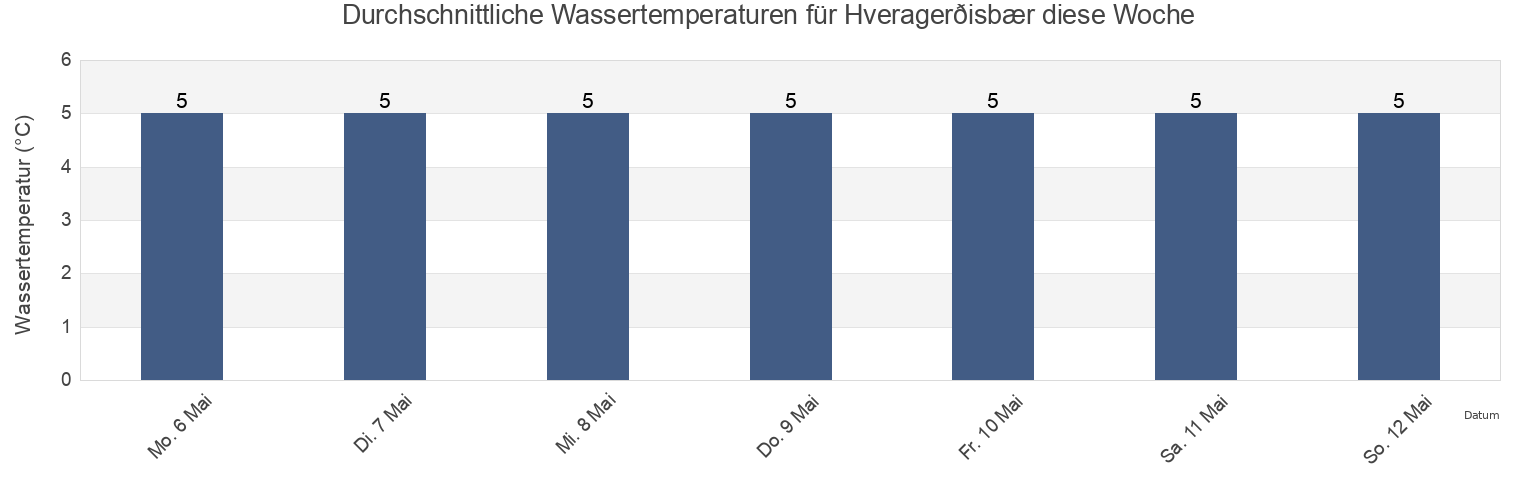 Wassertemperatur in Hveragerðisbær, South, Iceland für die Woche