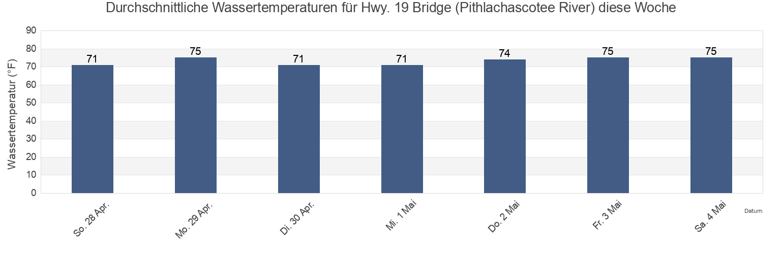 Wassertemperatur in Hwy. 19 Bridge (Pithlachascotee River), Pasco County, Florida, United States für die Woche