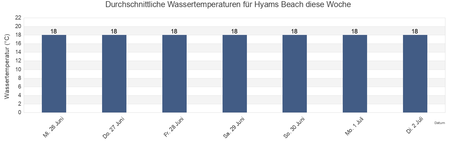Wassertemperatur in Hyams Beach, Shoalhaven Shire, New South Wales, Australia für die Woche