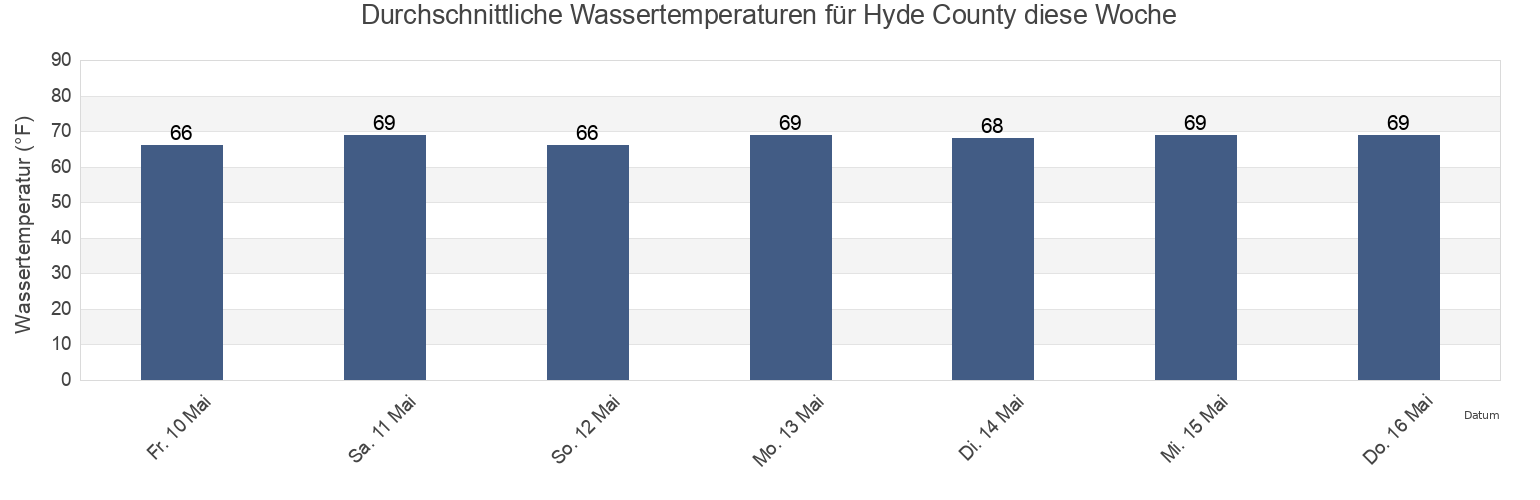 Wassertemperatur in Hyde County, North Carolina, United States für die Woche