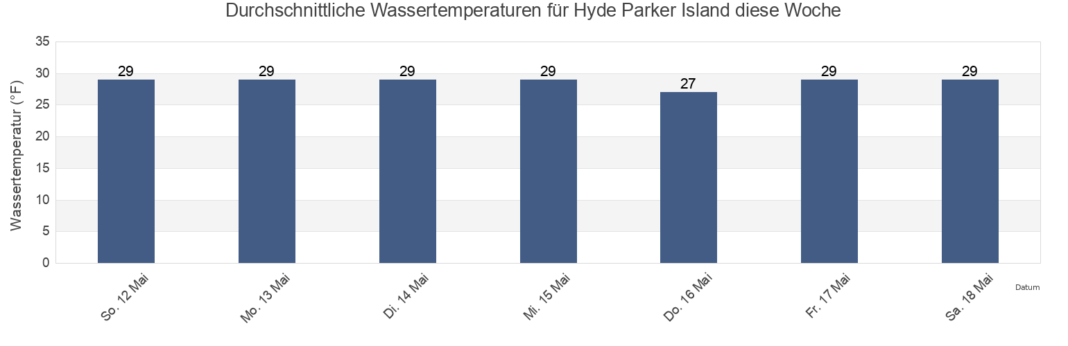 Wassertemperatur in Hyde Parker Island, North Slope Borough, Alaska, United States für die Woche