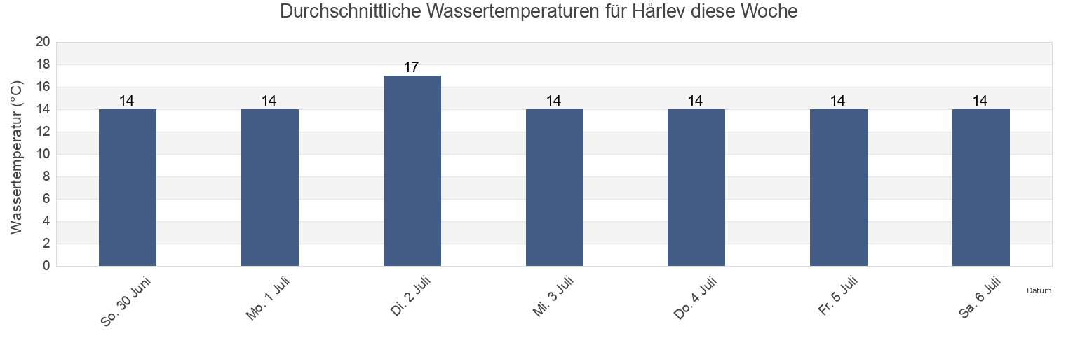 Wassertemperatur in Hårlev, Stevns Kommune, Zealand, Denmark für die Woche