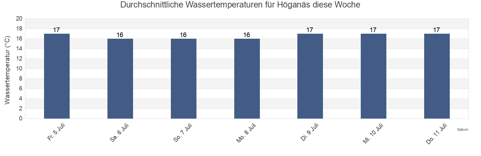 Wassertemperatur in Höganäs, Höganäs Kommun, Skåne, Sweden für die Woche