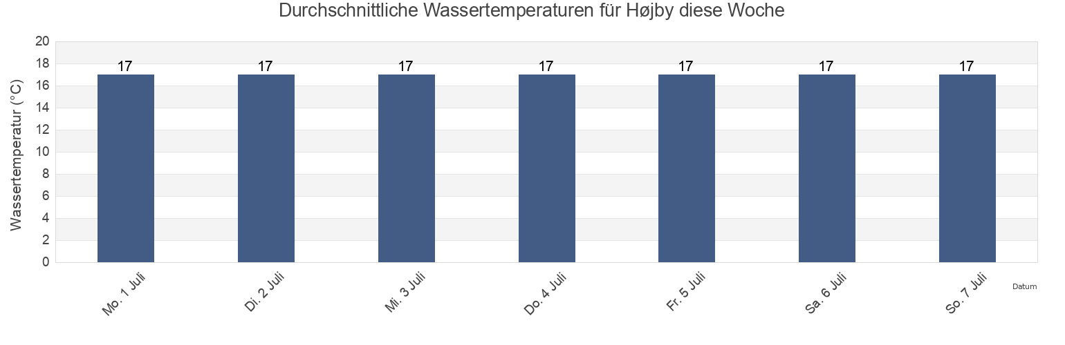 Wassertemperatur in Højby, Odsherred Kommune, Zealand, Denmark für die Woche