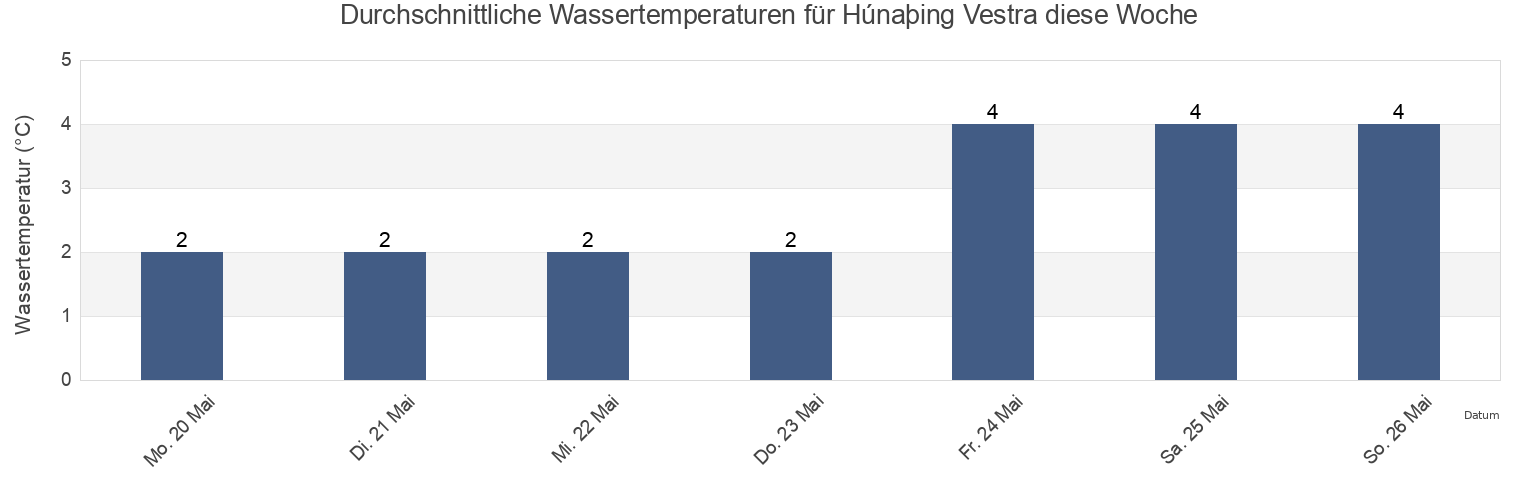 Wassertemperatur in Húnaþing Vestra, Northwest, Iceland für die Woche