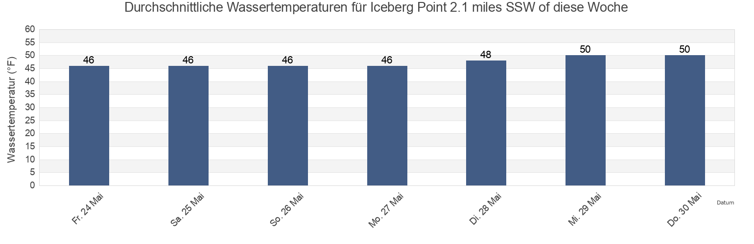 Wassertemperatur in Iceberg Point 2.1 miles SSW of, San Juan County, Washington, United States für die Woche