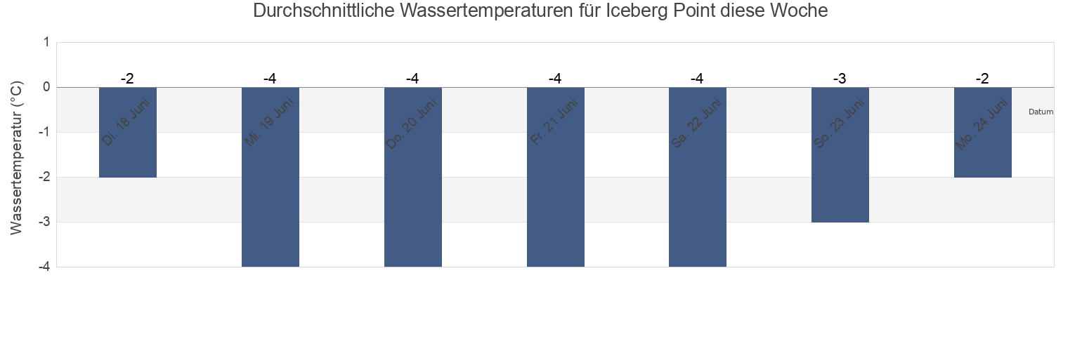 Wassertemperatur in Iceberg Point, Spitsbergen, Svalbard, Svalbard and Jan Mayen für die Woche
