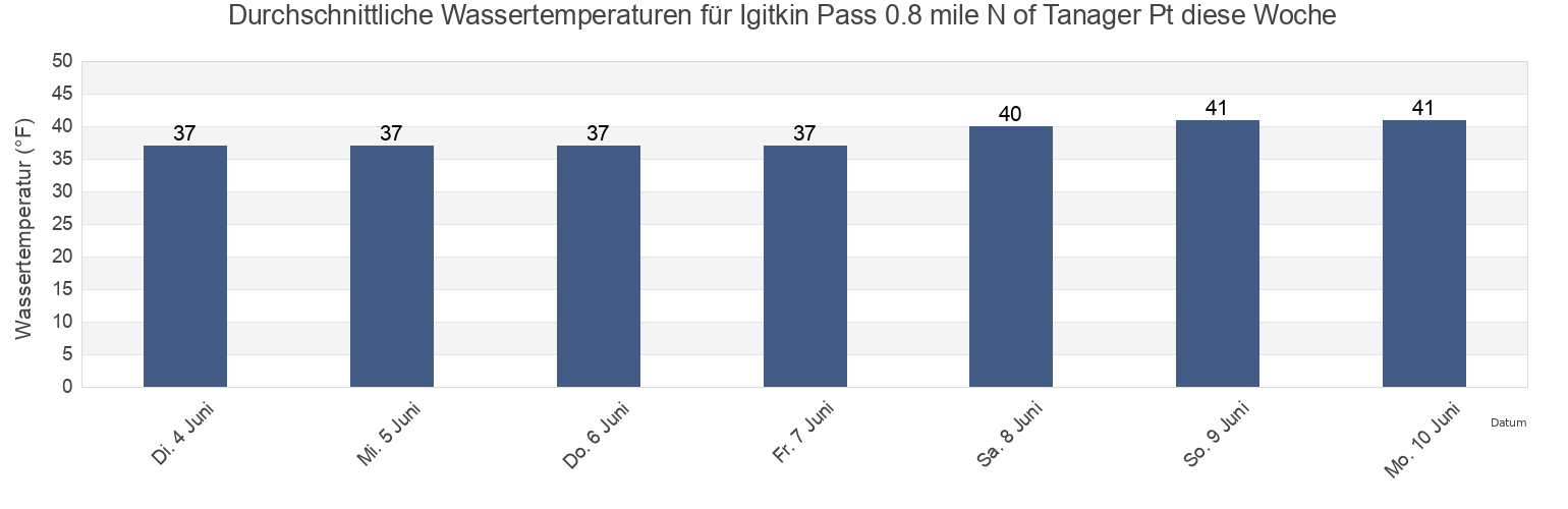 Wassertemperatur in Igitkin Pass 0.8 mile N of Tanager Pt, Aleutians West Census Area, Alaska, United States für die Woche