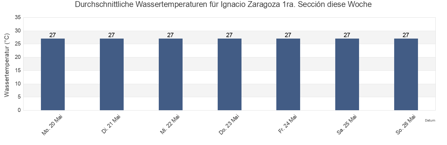 Wassertemperatur in Ignacio Zaragoza 1ra. Sección, Comalcalco, Tabasco, Mexico für die Woche