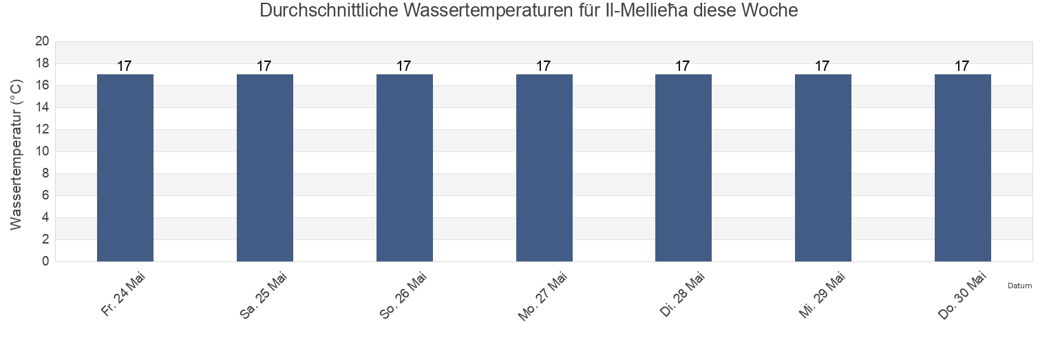 Wassertemperatur in Il-Mellieħa, Malta für die Woche