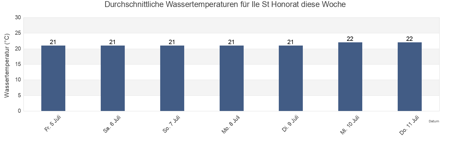 Wassertemperatur in Ile St Honorat, Alpes-Maritimes, Provence-Alpes-Côte d'Azur, France für die Woche