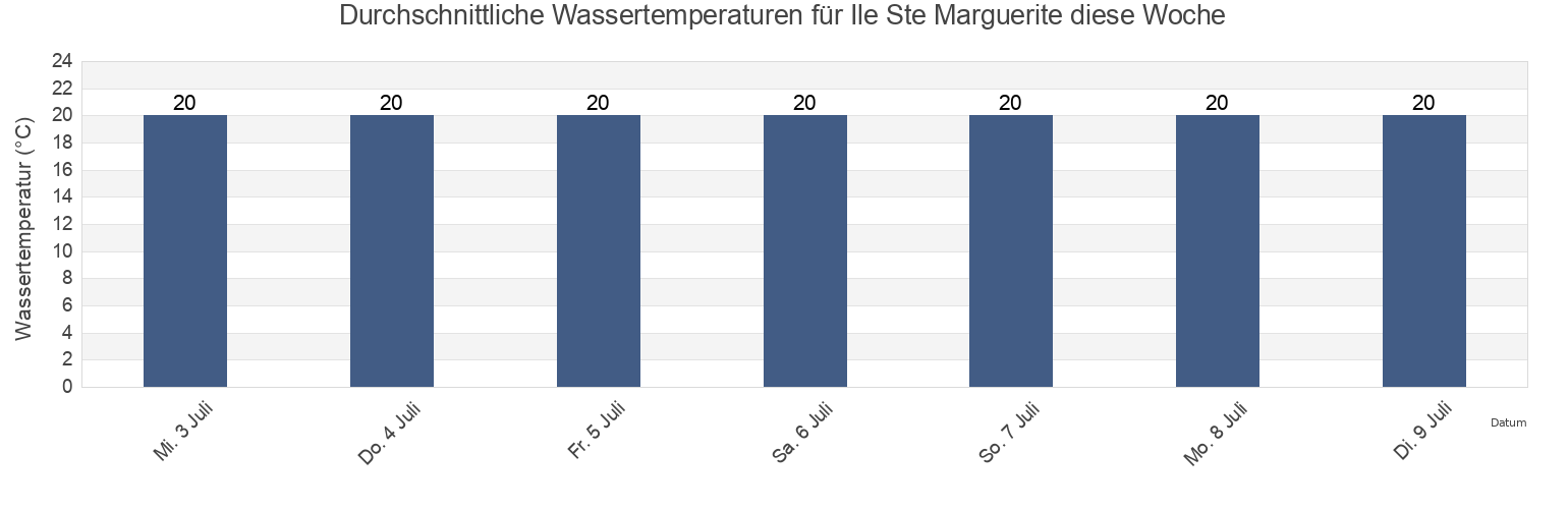 Wassertemperatur in Ile Ste Marguerite, Alpes-Maritimes, Provence-Alpes-Côte d'Azur, France für die Woche