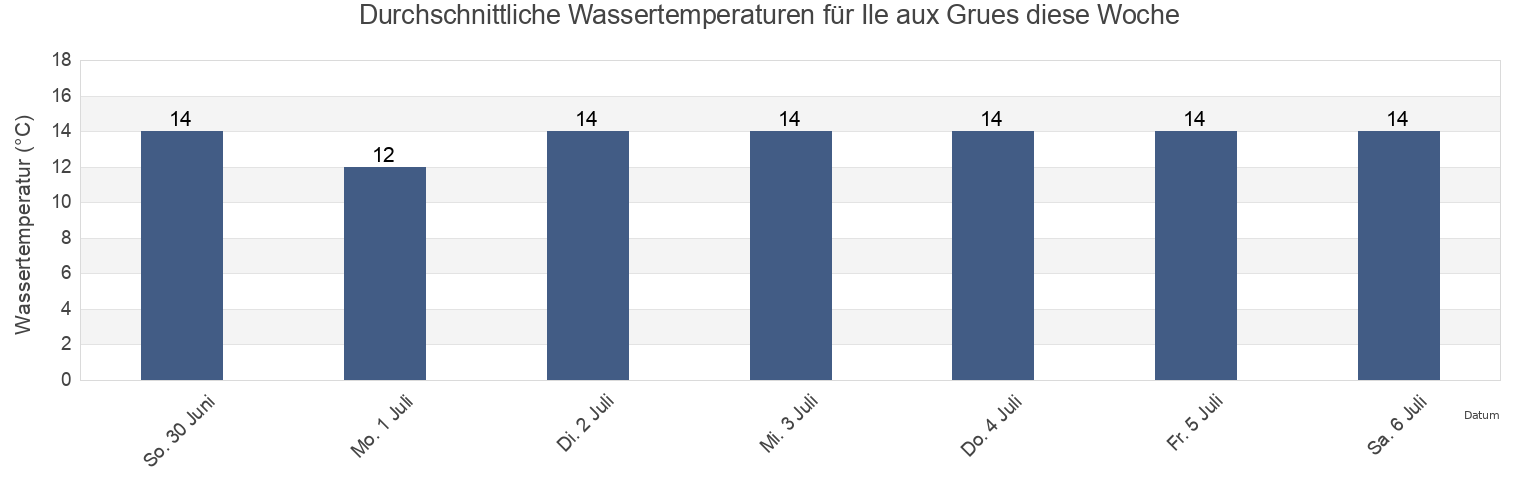 Wassertemperatur in Ile aux Grues, Capitale-Nationale, Quebec, Canada für die Woche