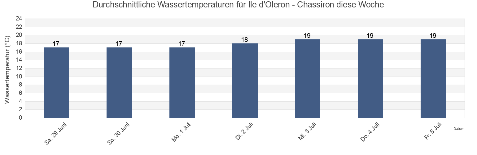 Wassertemperatur in Ile d'Oleron - Chassiron, Charente-Maritime, Nouvelle-Aquitaine, France für die Woche