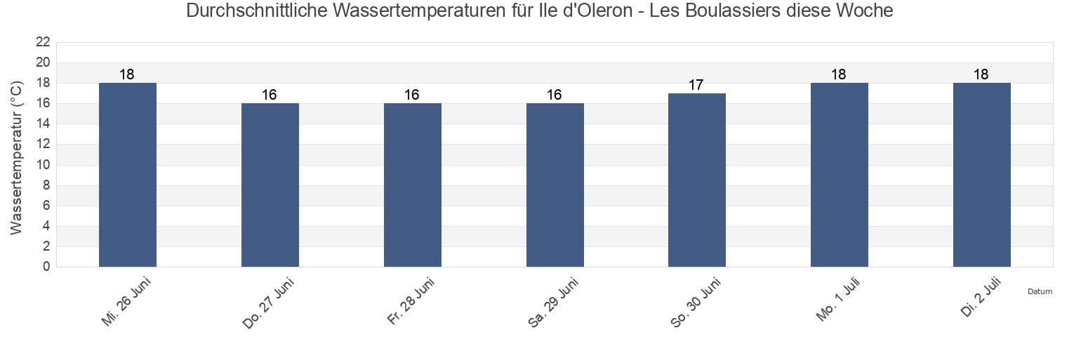 Wassertemperatur in Ile d'Oleron - Les Boulassiers, Charente-Maritime, Nouvelle-Aquitaine, France für die Woche