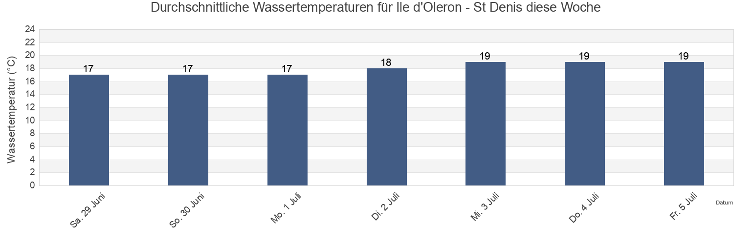 Wassertemperatur in Ile d'Oleron - St Denis, Charente-Maritime, Nouvelle-Aquitaine, France für die Woche