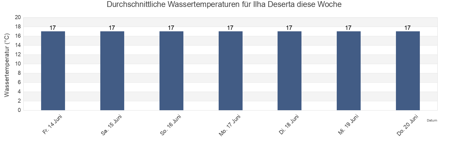 Wassertemperatur in Ilha Deserta, Faro, Faro, Portugal für die Woche